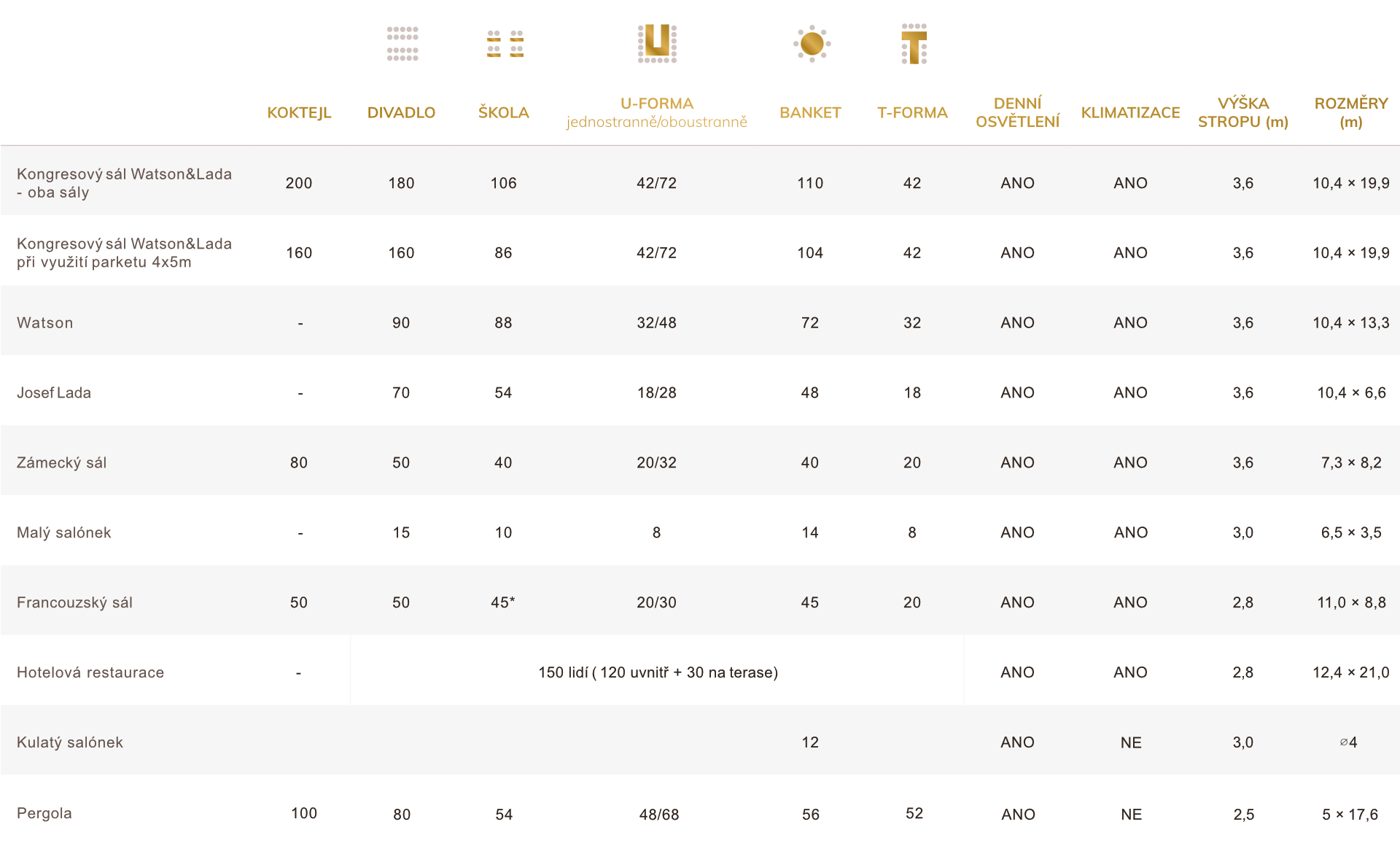 Moderní prostory a kongresový sál Praha- Hotel Sen Senohraby | Dispozice konferenčních sálů podle uspořádání
